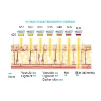 五大光子嫩膚技術（IPL、DPL、OPT、APT、BBL）及濾光片區別