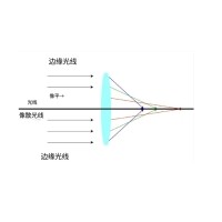 什么是像差？畫(huà)面失真跟它有何聯(lián)系？